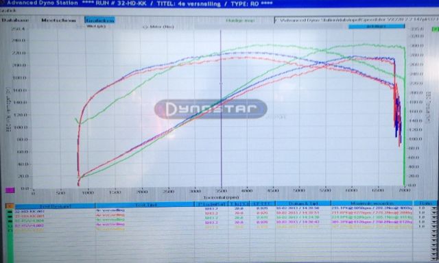Dyno plots 2.0 vs 2.2 engine. (power @ wheels) Dyno plots 2.0 vs 2.2 engine. (power @ wheels)