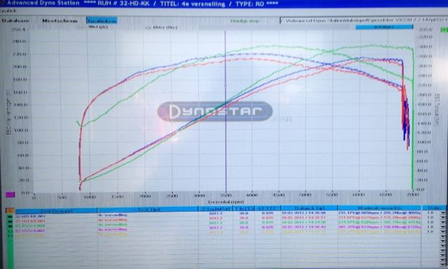 Dyno plots 2.0 vs 2.2 engine. (power @ wheels)